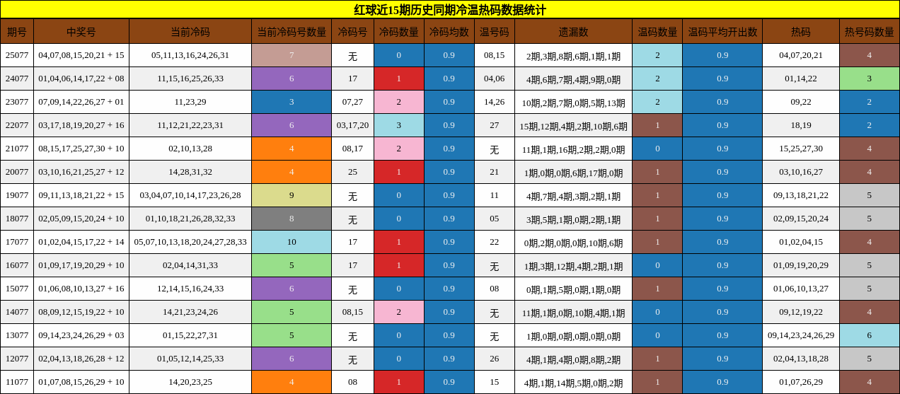 冷温热码分析