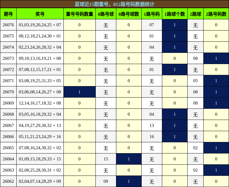 重号分析,012路号码分析