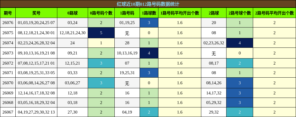 012路号码分析