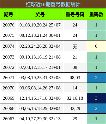 重号分析