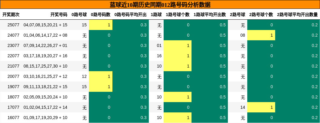 012路号码分析