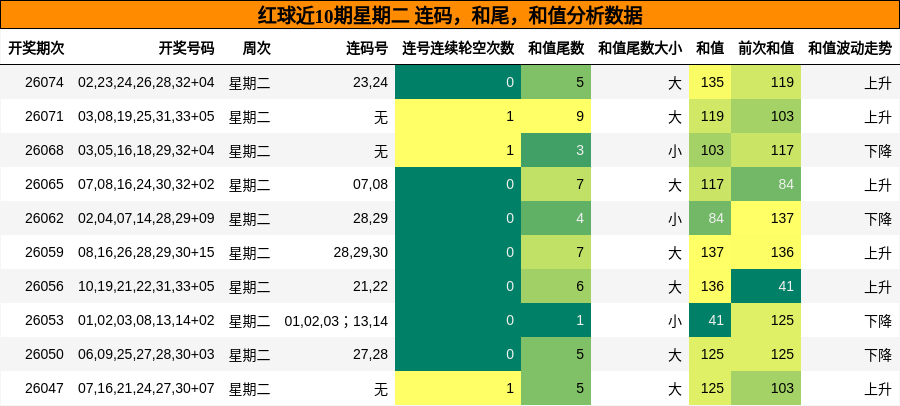 连码分析,和尾分析,和值分析