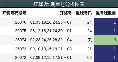 红球近5期重号分析图表