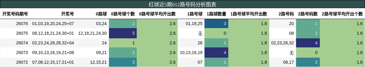 红球近5期012路号码分析图表
