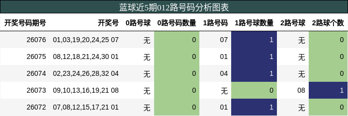 蓝球近5期012路号码分析图表
