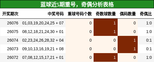 蓝球近5期重号，奇偶分析表格