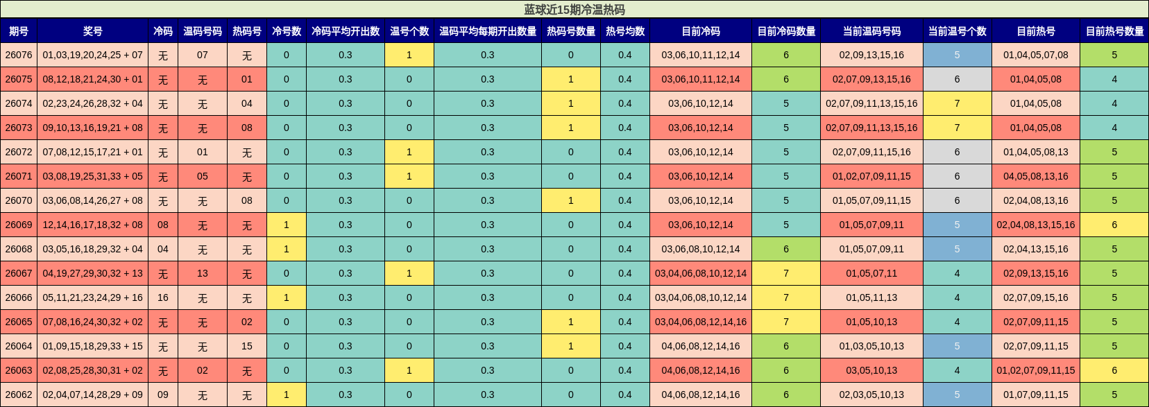 蓝球近15期冷温热码