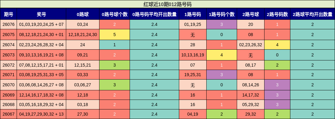 红球近10期012路号码