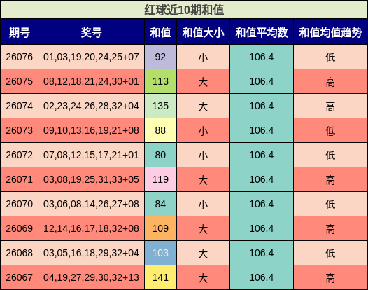 红球近10期和值