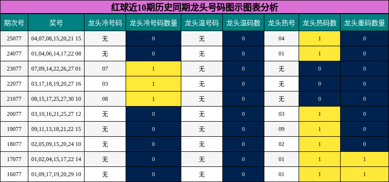 红球近10期历史同期龙头号码图示图表分析