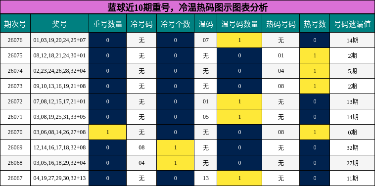 蓝球近10期重号,冷温热码图示图表分析