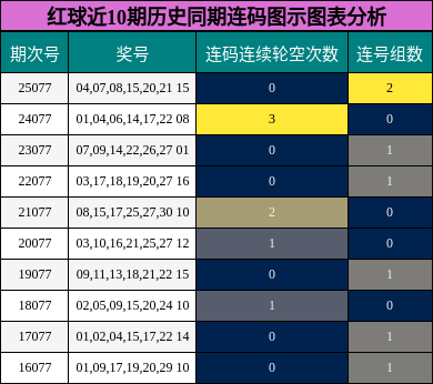 红球近10期历史同期连码图示图表分析