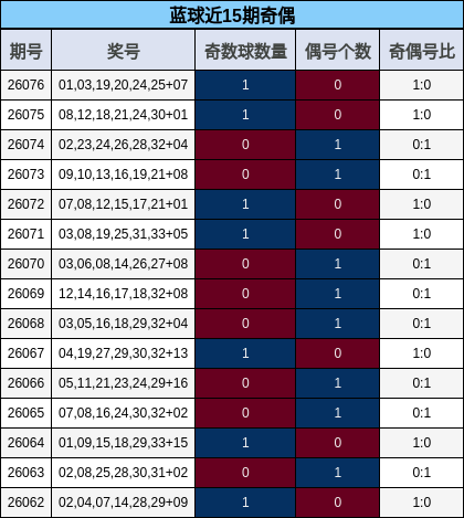 蓝球近15期奇偶