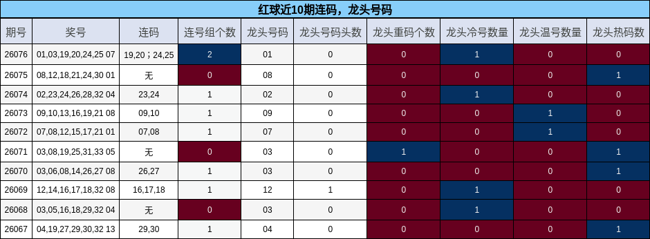 红球近10期龙头号码