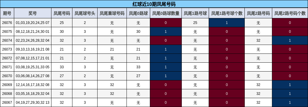 红球近10期凤尾号码