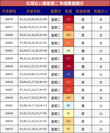 和值分析