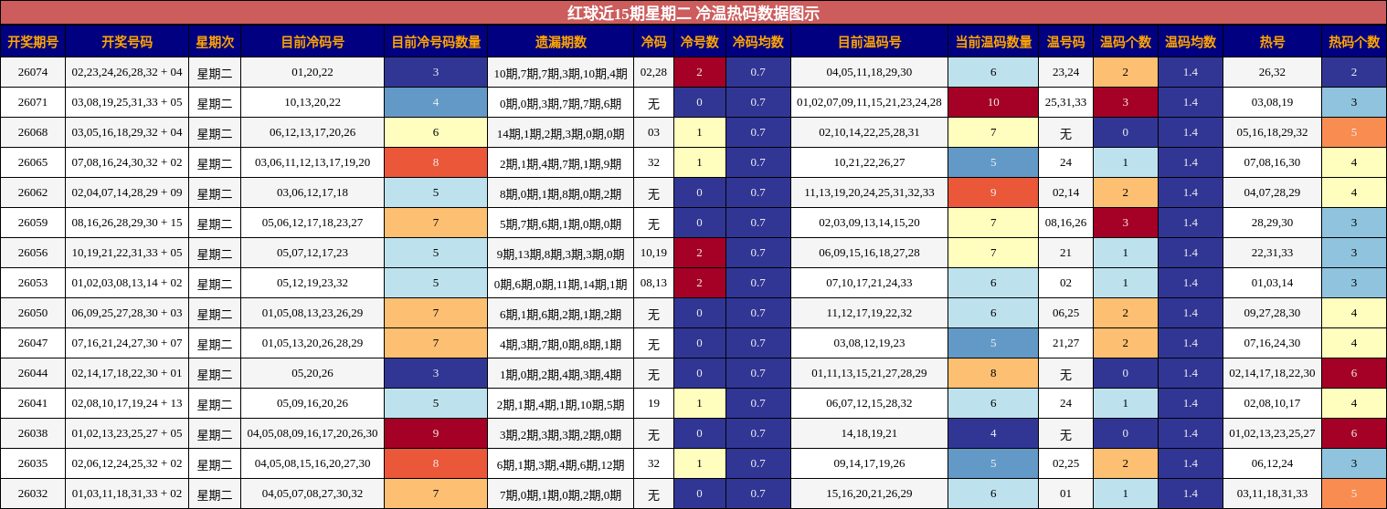 冷温热码分析