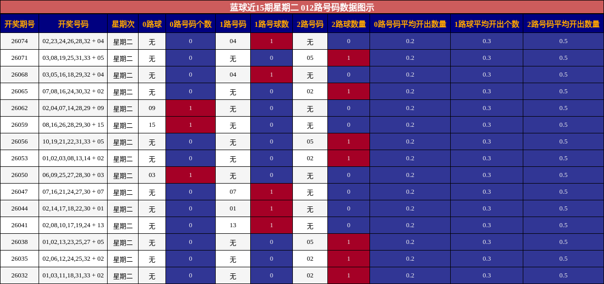 012路号码分析