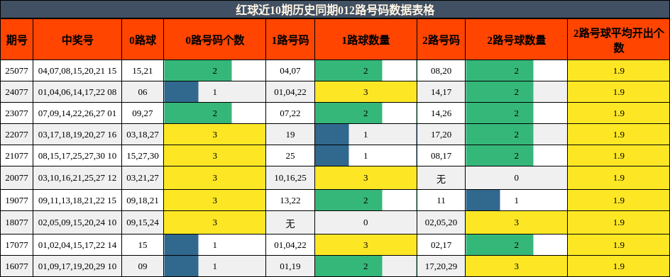 红球近10期历史同期012路号码数据表格