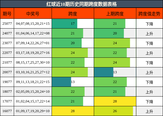 红球近10期历史同期跨度数据表格