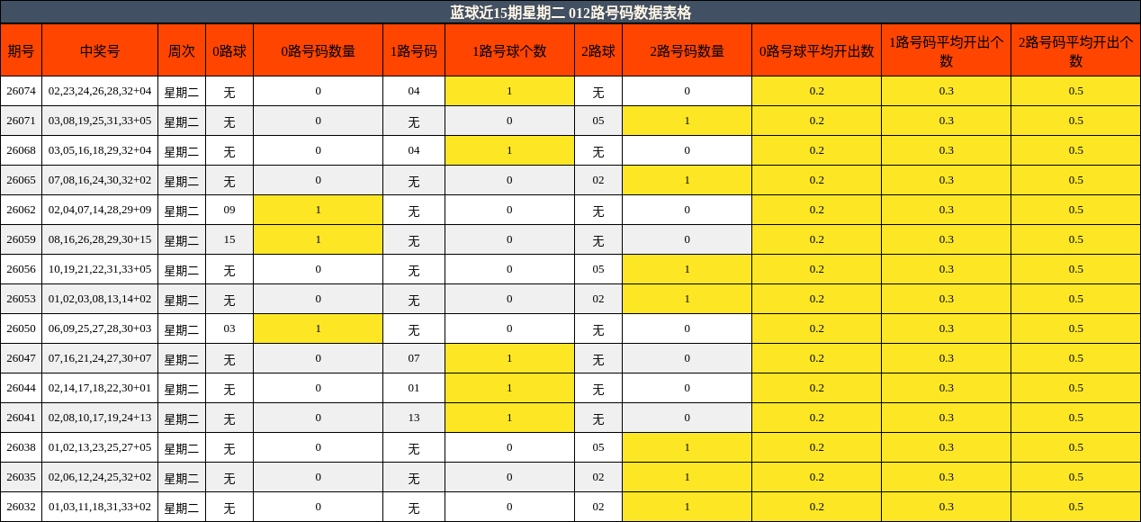 蓝球近15期星期二 012路号码数据表格