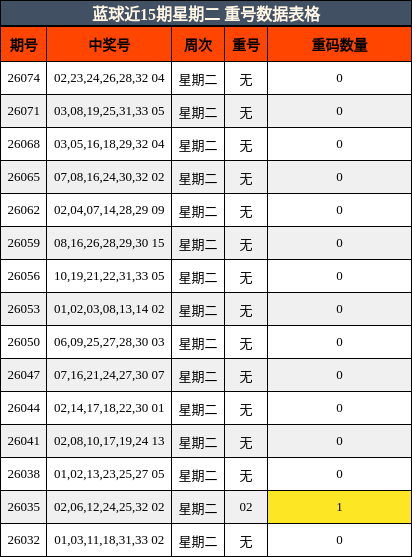 蓝球近15期星期二 重号数据表格