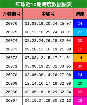 红球近10期跨度数据图表