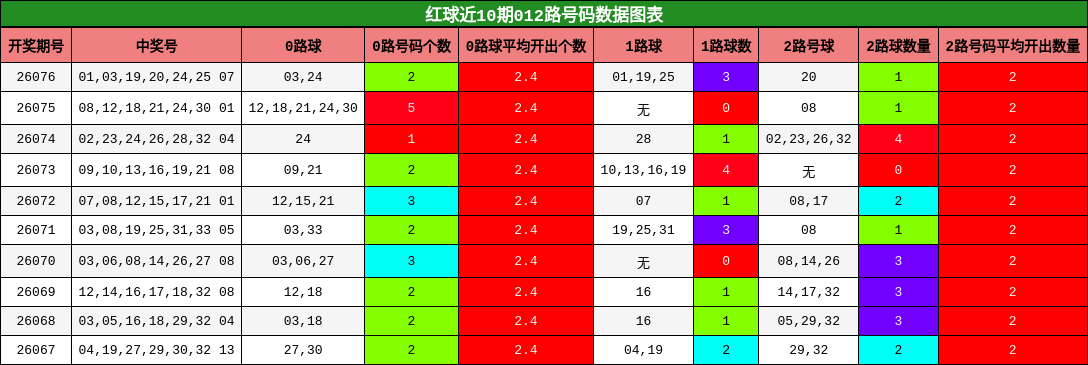 红球近10期012路号码数据图表