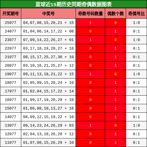 蓝球近15期历史同期奇偶数据图表