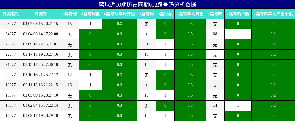 012路号码分析