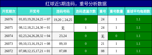 连码分析,重号分析