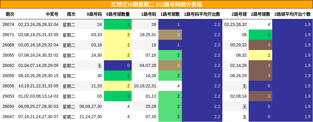 红球近10期星期二 012路号码统计表格