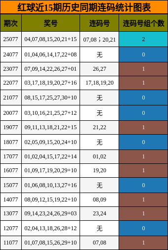 红球近15期历史同期连码统计图表