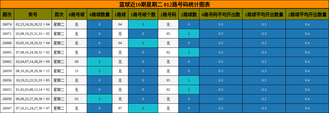 蓝球近10期星期二 012路号码统计图表