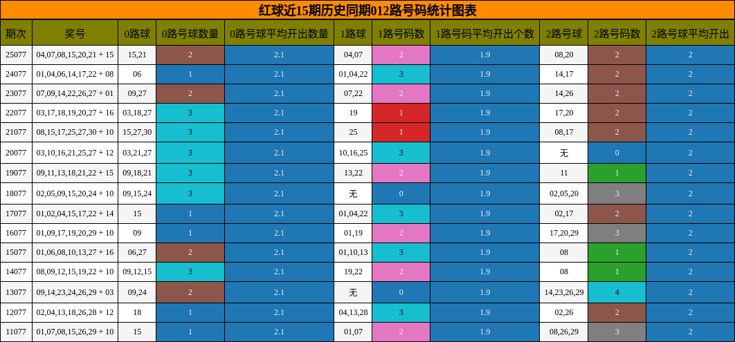 红球近15期历史同期012路号码统计图表