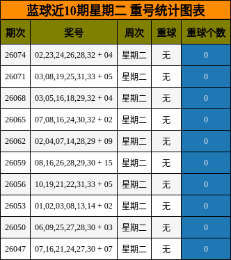 蓝球近10期星期二 重号统计图表