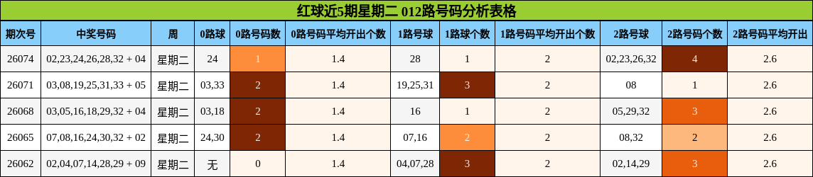 红球近5期星期二 012路号码分析表格