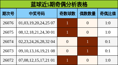蓝球近5期奇偶分析表格