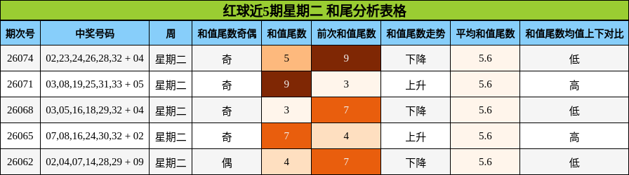 红球近5期星期二 和尾分析表格