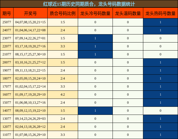 质合分析,龙头号码分析