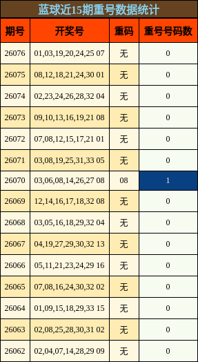 重号分析