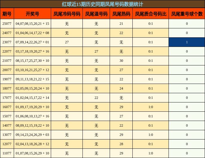凤尾号码分析