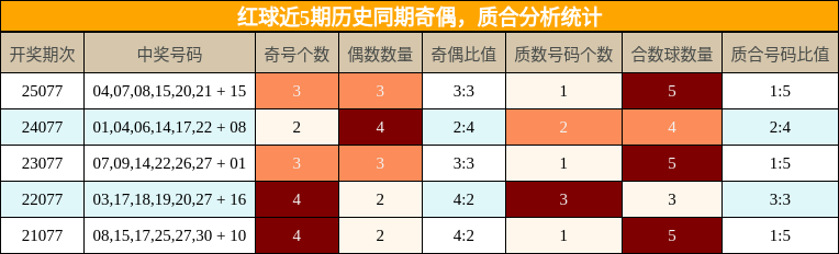 红球近5期历史同期奇偶,质合分析统计