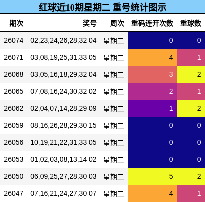 红球近10期星期二 重号统计图示