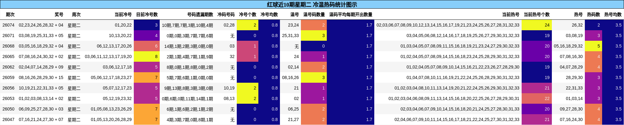 红球近10期星期二 冷温热码统计图示