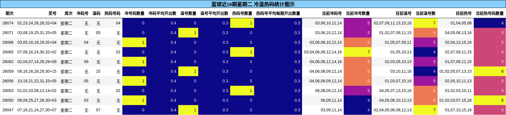 蓝球近10期星期二 冷温热码统计图示