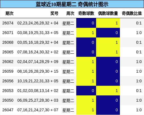 蓝球近10期星期二 奇偶统计图示