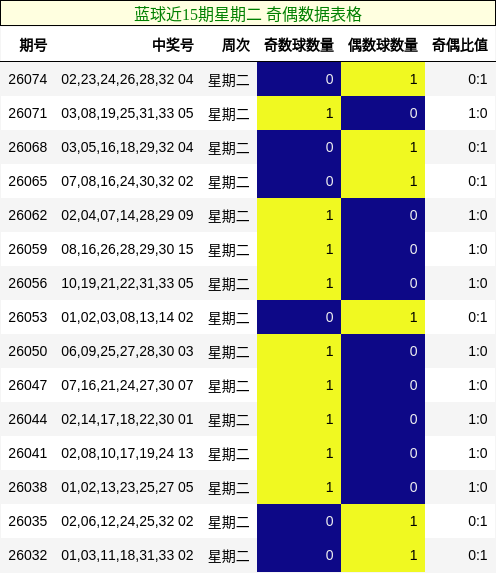 奇偶分析