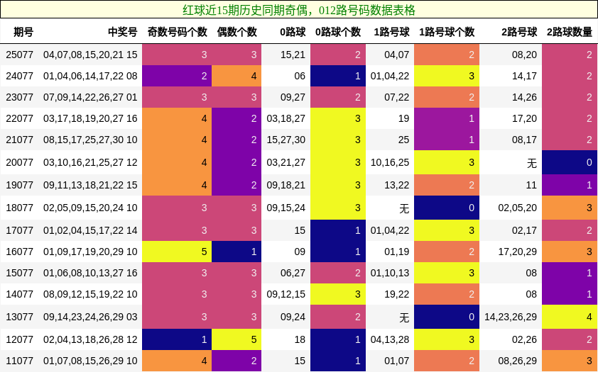 奇偶分析,012路号码分析