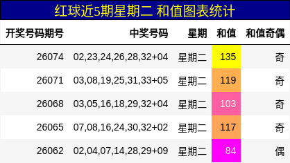 和值分析